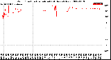 Milwaukee Weather Wind Direction<br>Normalized<br>(24 Hours) (New)