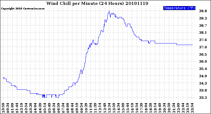 Milwaukee Weather Wind Chill<br>per Minute<br>(24 Hours)