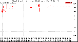 Milwaukee Weather Wind Direction<br>Normalized<br>(24 Hours) (Old)