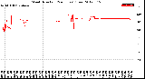 Milwaukee Weather Wind Direction<br>(24 Hours) (Raw)