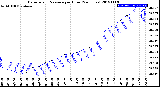 Milwaukee Weather Barometric Pressure<br>per Hour<br>(24 Hours)