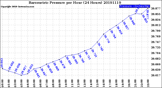 Milwaukee Weather Barometric Pressure<br>per Hour<br>(24 Hours)