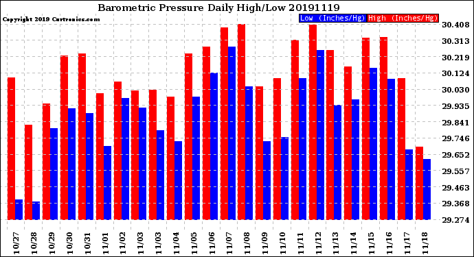Milwaukee Weather Barometric Pressure<br>Daily High/Low