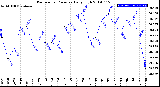 Milwaukee Weather Barometric Pressure<br>Daily High