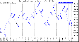 Milwaukee Weather Barometric Pressure<br>Daily Low