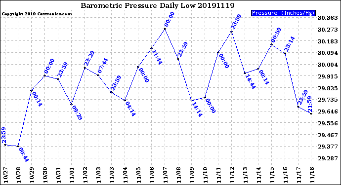 Milwaukee Weather Barometric Pressure<br>Daily Low