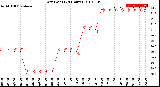 Milwaukee Weather Dew Point<br>(24 Hours)