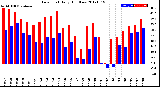 Milwaukee Weather Dew Point<br>Daily High/Low