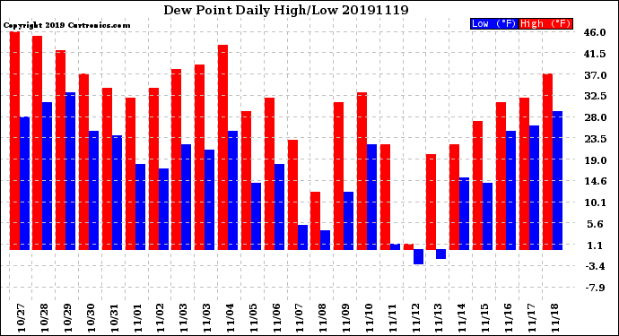 Milwaukee Weather Dew Point<br>Daily High/Low