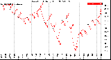 Milwaukee Weather Dew Point<br>Daily High