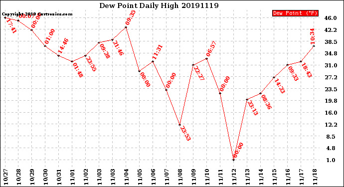 Milwaukee Weather Dew Point<br>Daily High