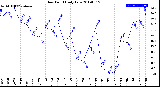 Milwaukee Weather Dew Point<br>Daily Low