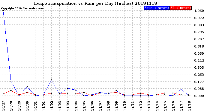 Milwaukee Weather Evapotranspiration<br>vs Rain per Day<br>(Inches)