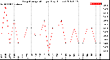 Milwaukee Weather Evapotranspiration<br>per Day (Inches)