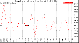 Milwaukee Weather Evapotranspiration<br>per Day (Ozs sq/ft)