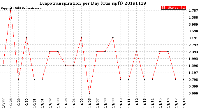 Milwaukee Weather Evapotranspiration<br>per Day (Ozs sq/ft)