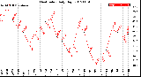 Milwaukee Weather Heat Index<br>Daily High