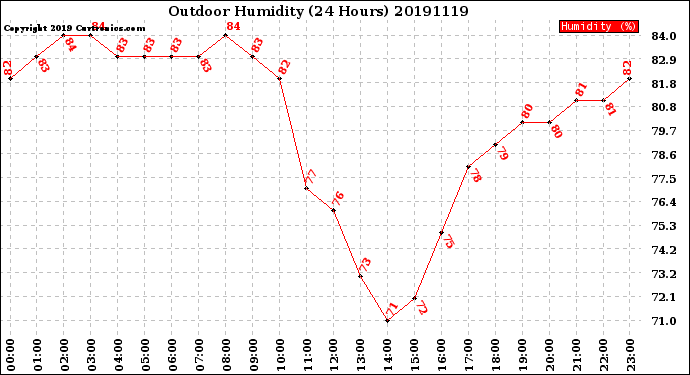 Milwaukee Weather Outdoor Humidity<br>(24 Hours)