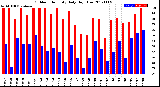 Milwaukee Weather Outdoor Humidity<br>Daily High/Low