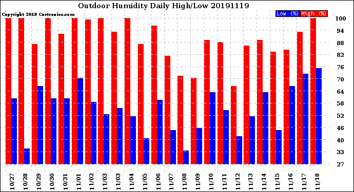 Milwaukee Weather Outdoor Humidity<br>Daily High/Low