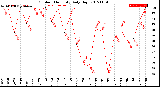 Milwaukee Weather Outdoor Humidity<br>Daily High