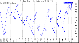 Milwaukee Weather Outdoor Humidity<br>Daily Low