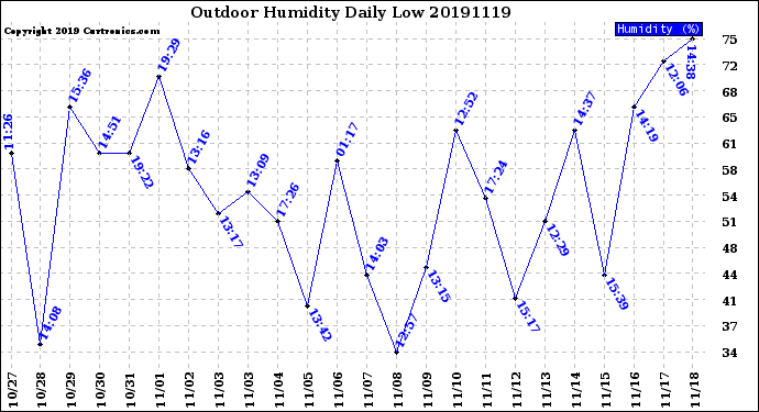 Milwaukee Weather Outdoor Humidity<br>Daily Low