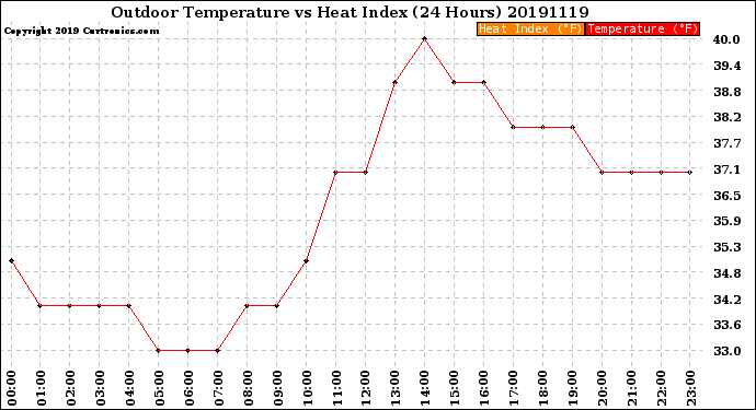 Milwaukee Weather Outdoor Temperature<br>vs Heat Index<br>(24 Hours)