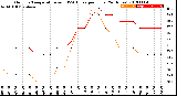 Milwaukee Weather Outdoor Temperature<br>vs THSW Index<br>per Hour<br>(24 Hours)