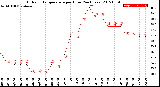 Milwaukee Weather Outdoor Temperature<br>per Hour<br>(24 Hours)