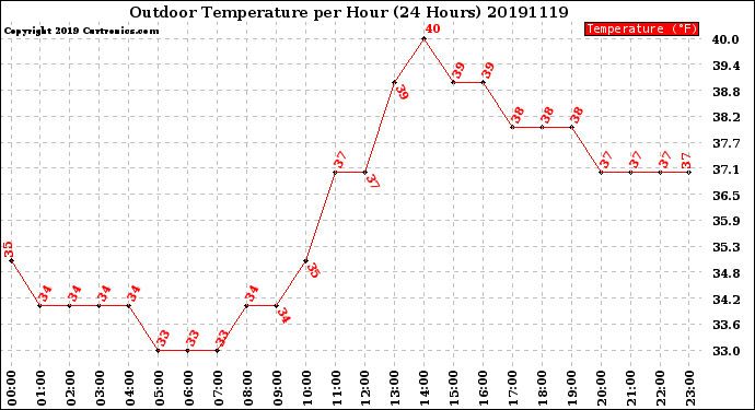 Milwaukee Weather Outdoor Temperature<br>per Hour<br>(24 Hours)