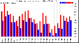 Milwaukee Weather Outdoor Temperature<br>Daily High/Low