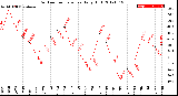 Milwaukee Weather Outdoor Temperature<br>Daily High