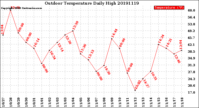 Milwaukee Weather Outdoor Temperature<br>Daily High