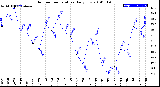 Milwaukee Weather Outdoor Temperature<br>Daily Low