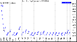 Milwaukee Weather Rain<br>By Day<br>(Inches)