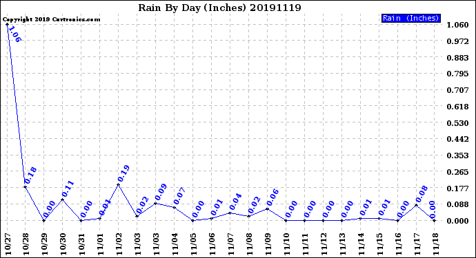 Milwaukee Weather Rain<br>By Day<br>(Inches)