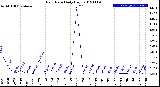 Milwaukee Weather Rain Rate<br>Daily High