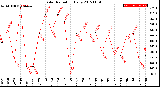 Milwaukee Weather Solar Radiation<br>Daily