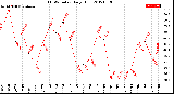 Milwaukee Weather THSW Index<br>Daily High