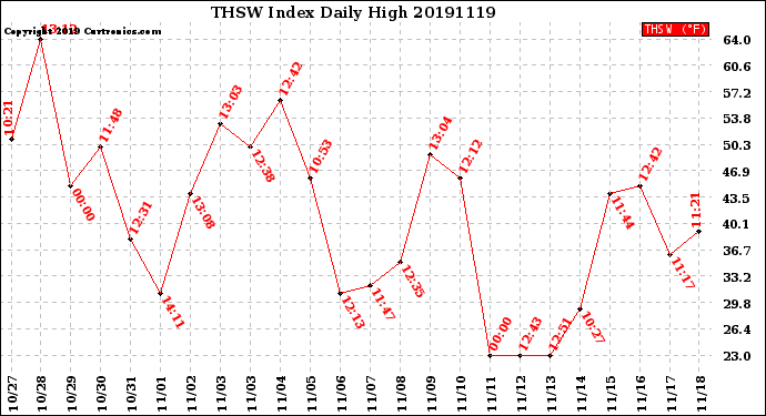 Milwaukee Weather THSW Index<br>Daily High