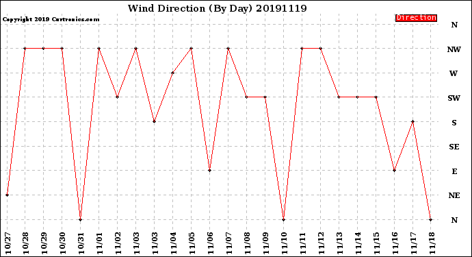 Milwaukee Weather Wind Direction<br>(By Day)