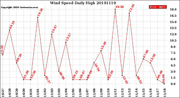 Milwaukee Weather Wind Speed<br>Daily High