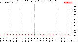 Milwaukee Weather Wind Speed<br>Hourly High<br>(24 Hours)