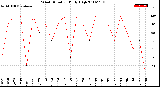 Milwaukee Weather Wind Direction<br>Daily High