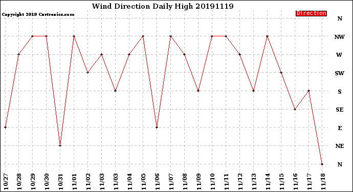 Milwaukee Weather Wind Direction<br>Daily High