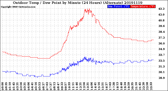 Milwaukee Weather Outdoor Temp / Dew Point<br>by Minute<br>(24 Hours) (Alternate)