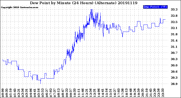 Milwaukee Weather Dew Point<br>by Minute<br>(24 Hours) (Alternate)