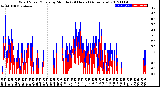 Milwaukee Weather Wind Speed/Gusts<br>by Minute<br>(24 Hours) (Alternate)