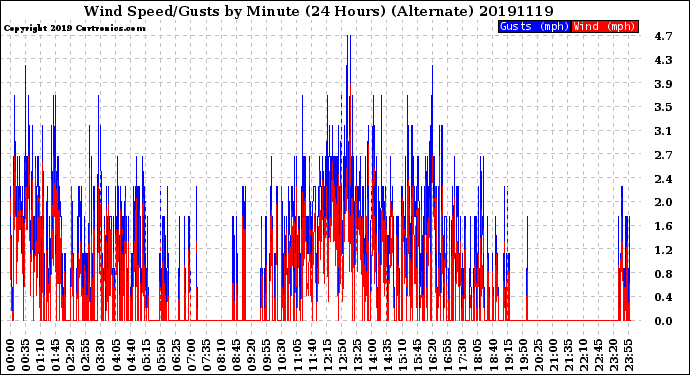 Milwaukee Weather Wind Speed/Gusts<br>by Minute<br>(24 Hours) (Alternate)